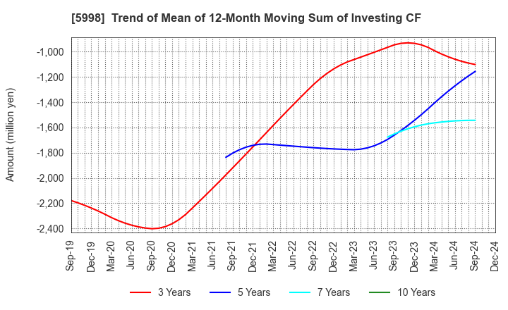 5998 ADVANEX INC.: Trend of Mean of 12-Month Moving Sum of Investing CF