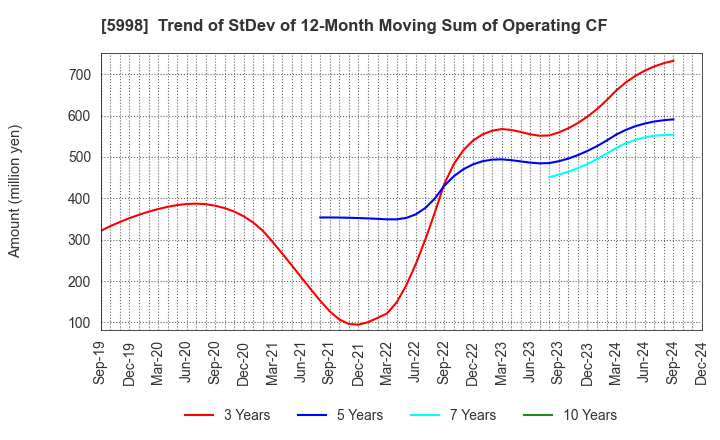 5998 ADVANEX INC.: Trend of StDev of 12-Month Moving Sum of Operating CF