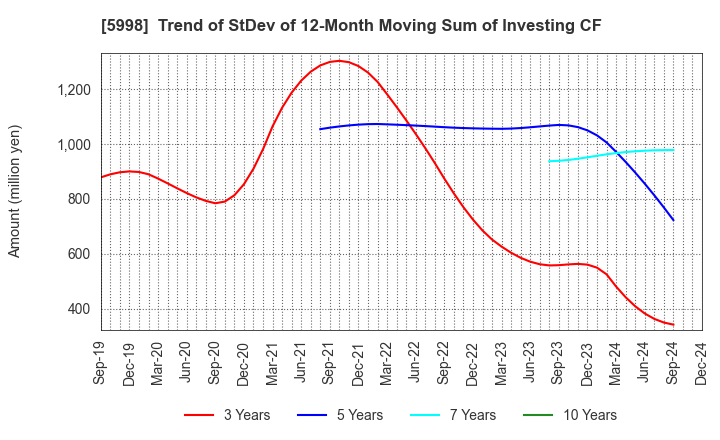 5998 ADVANEX INC.: Trend of StDev of 12-Month Moving Sum of Investing CF