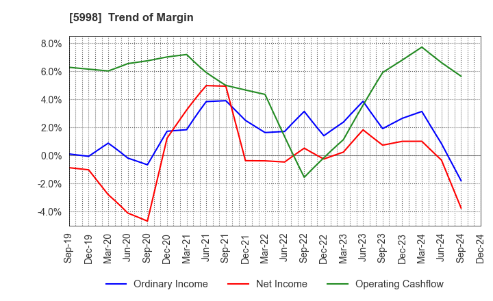 5998 ADVANEX INC.: Trend of Margin