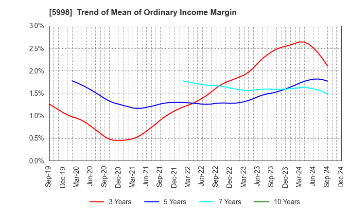 5998 ADVANEX INC.: Trend of Mean of Ordinary Income Margin