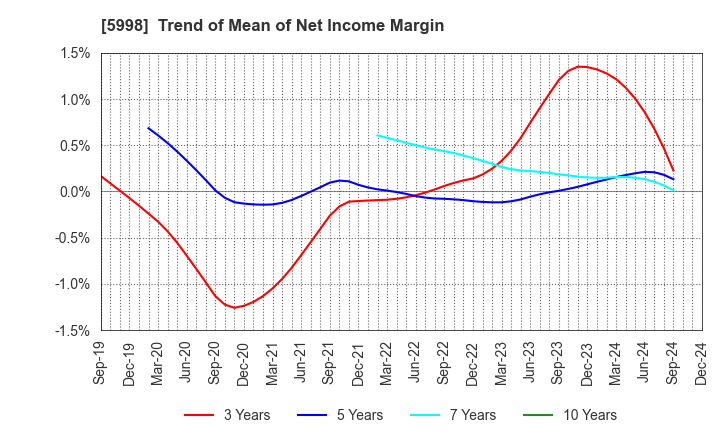 5998 ADVANEX INC.: Trend of Mean of Net Income Margin