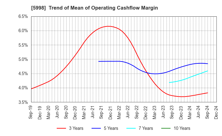 5998 ADVANEX INC.: Trend of Mean of Operating Cashflow Margin