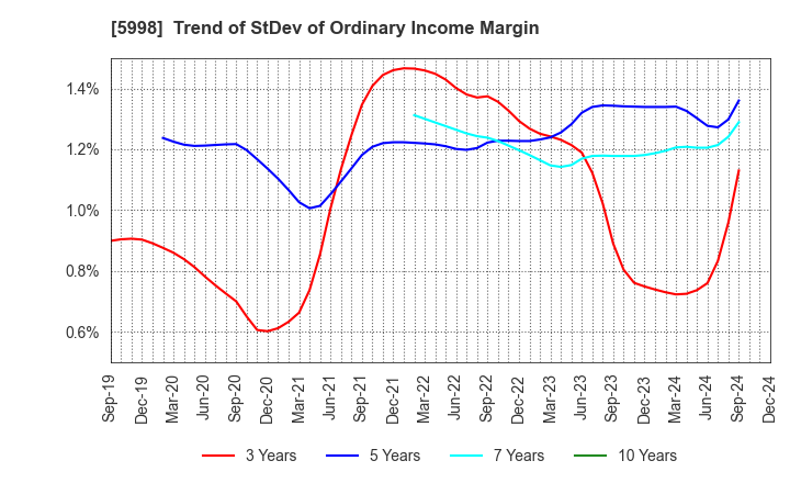 5998 ADVANEX INC.: Trend of StDev of Ordinary Income Margin