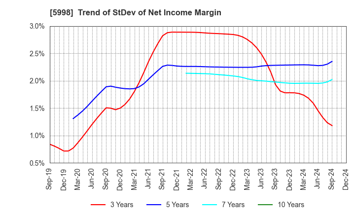 5998 ADVANEX INC.: Trend of StDev of Net Income Margin