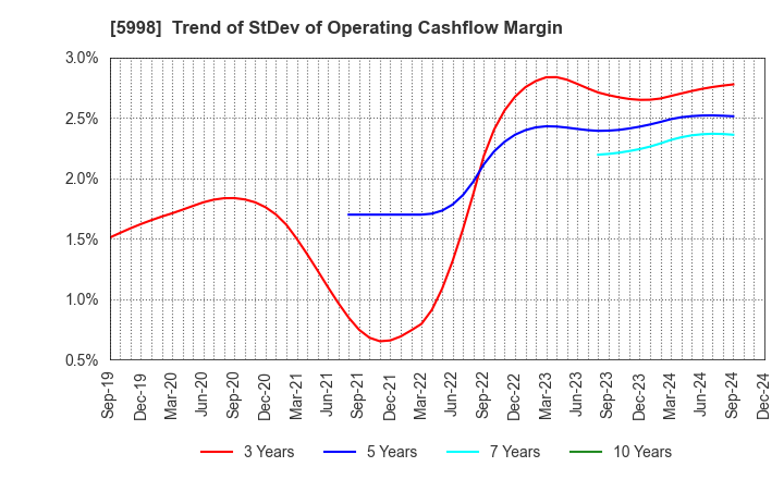 5998 ADVANEX INC.: Trend of StDev of Operating Cashflow Margin