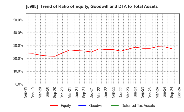 5998 ADVANEX INC.: Trend of Ratio of Equity, Goodwill and DTA to Total Assets