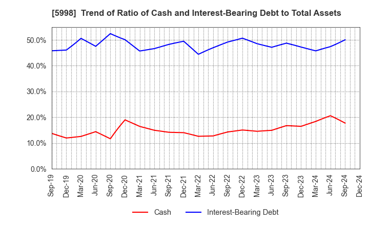 5998 ADVANEX INC.: Trend of Ratio of Cash and Interest-Bearing Debt to Total Assets