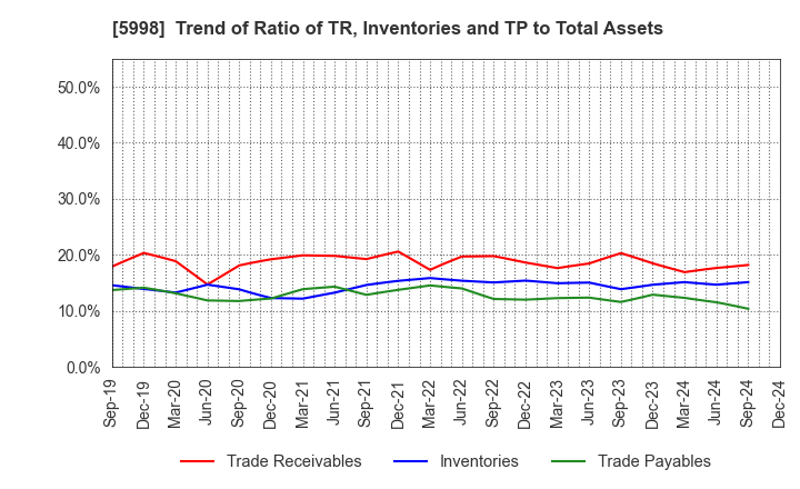 5998 ADVANEX INC.: Trend of Ratio of TR, Inventories and TP to Total Assets