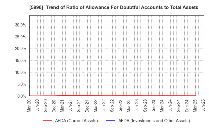 5998 ADVANEX INC.: Trend of Ratio of Allowance For Doubtful Accounts to Total Assets