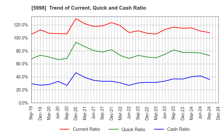 5998 ADVANEX INC.: Trend of Current, Quick and Cash Ratio