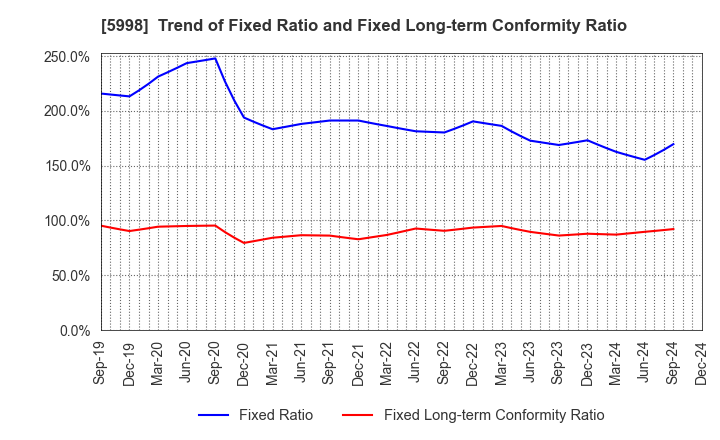 5998 ADVANEX INC.: Trend of Fixed Ratio and Fixed Long-term Conformity Ratio