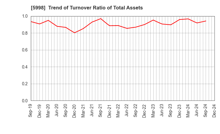 5998 ADVANEX INC.: Trend of Turnover Ratio of Total Assets