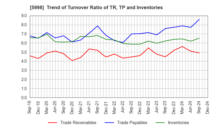 5998 ADVANEX INC.: Trend of Turnover Ratio of TR, TP and Inventories