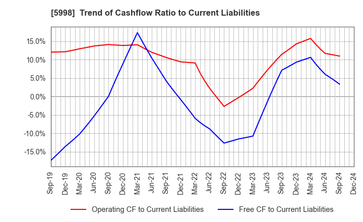 5998 ADVANEX INC.: Trend of Cashflow Ratio to Current Liabilities