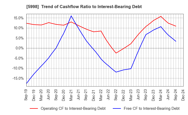 5998 ADVANEX INC.: Trend of Cashflow Ratio to Interest-Bearing Debt