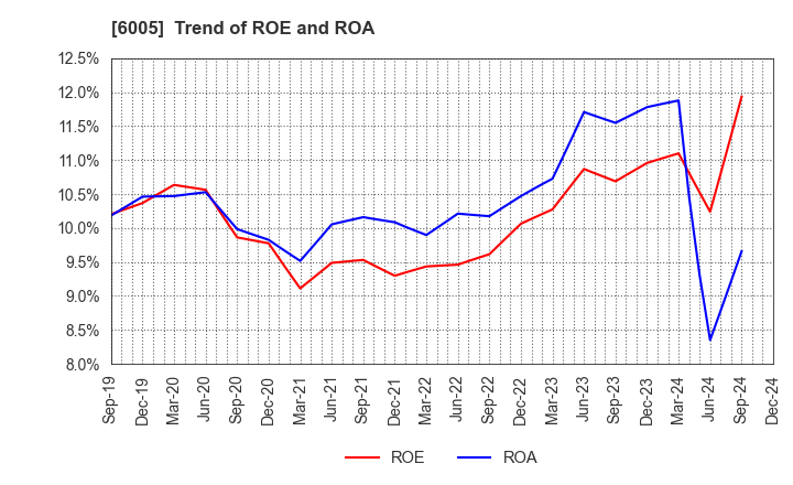 6005 MIURA CO.,LTD.: Trend of ROE and ROA