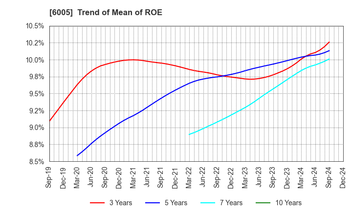 6005 MIURA CO.,LTD.: Trend of Mean of ROE