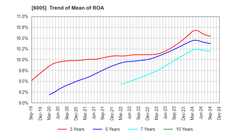 6005 MIURA CO.,LTD.: Trend of Mean of ROA