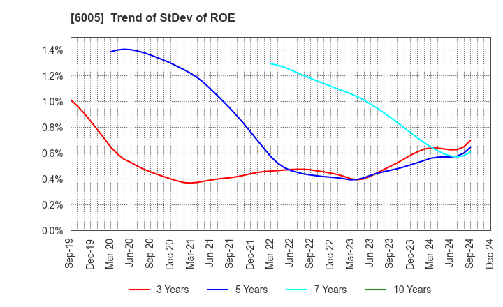 6005 MIURA CO.,LTD.: Trend of StDev of ROE