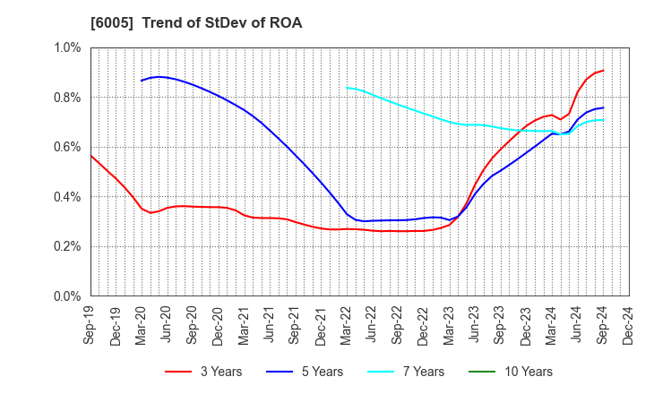 6005 MIURA CO.,LTD.: Trend of StDev of ROA