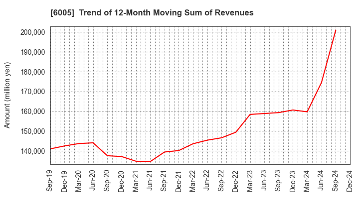 6005 MIURA CO.,LTD.: Trend of 12-Month Moving Sum of Revenues