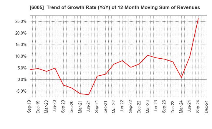 6005 MIURA CO.,LTD.: Trend of Growth Rate (YoY) of 12-Month Moving Sum of Revenues