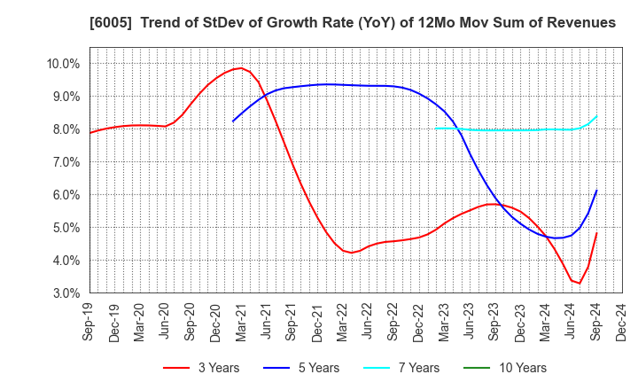 6005 MIURA CO.,LTD.: Trend of StDev of Growth Rate (YoY) of 12Mo Mov Sum of Revenues