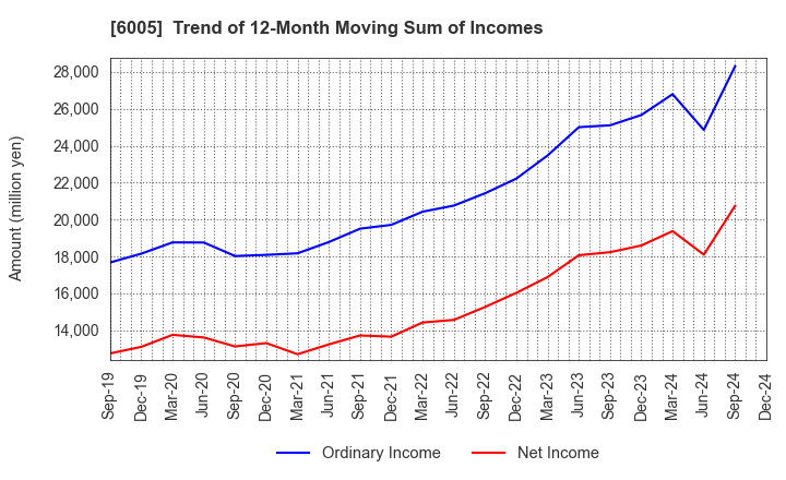 6005 MIURA CO.,LTD.: Trend of 12-Month Moving Sum of Incomes