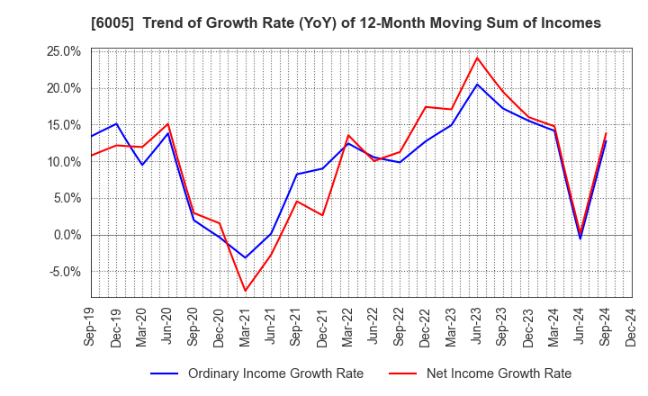 6005 MIURA CO.,LTD.: Trend of Growth Rate (YoY) of 12-Month Moving Sum of Incomes