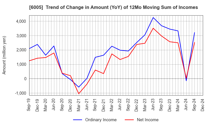 6005 MIURA CO.,LTD.: Trend of Change in Amount (YoY) of 12Mo Moving Sum of Incomes