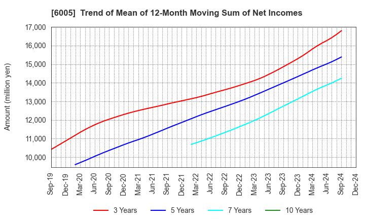 6005 MIURA CO.,LTD.: Trend of Mean of 12-Month Moving Sum of Net Incomes