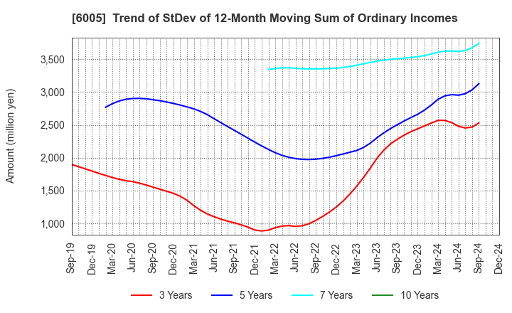 6005 MIURA CO.,LTD.: Trend of StDev of 12-Month Moving Sum of Ordinary Incomes