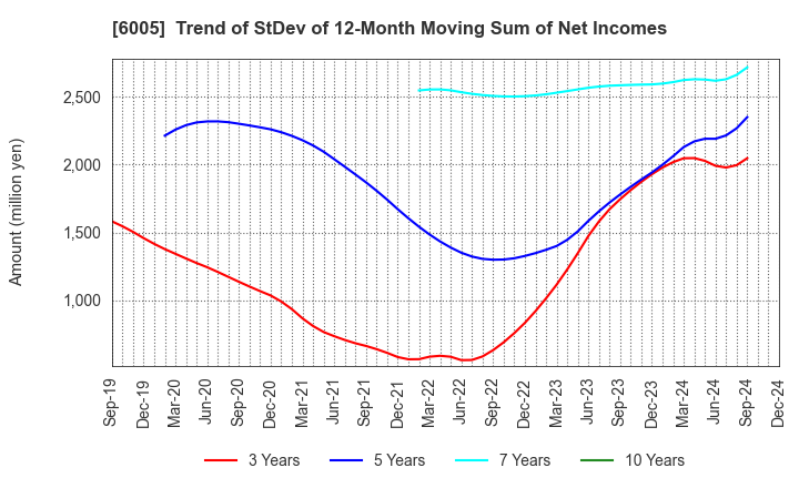 6005 MIURA CO.,LTD.: Trend of StDev of 12-Month Moving Sum of Net Incomes