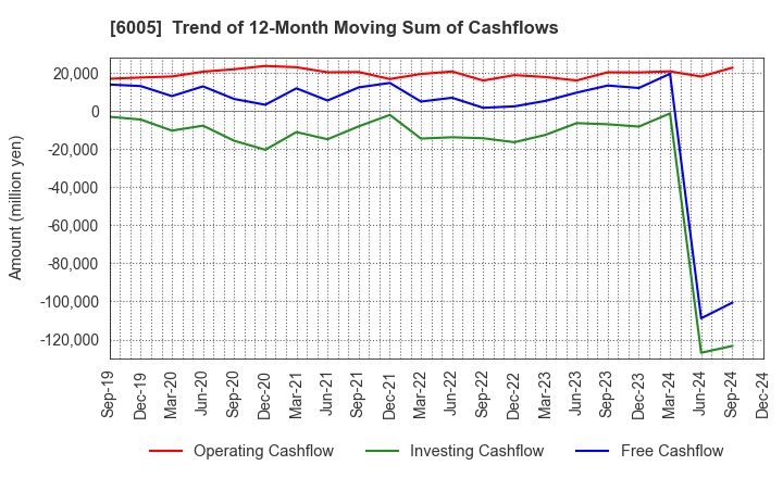 6005 MIURA CO.,LTD.: Trend of 12-Month Moving Sum of Cashflows