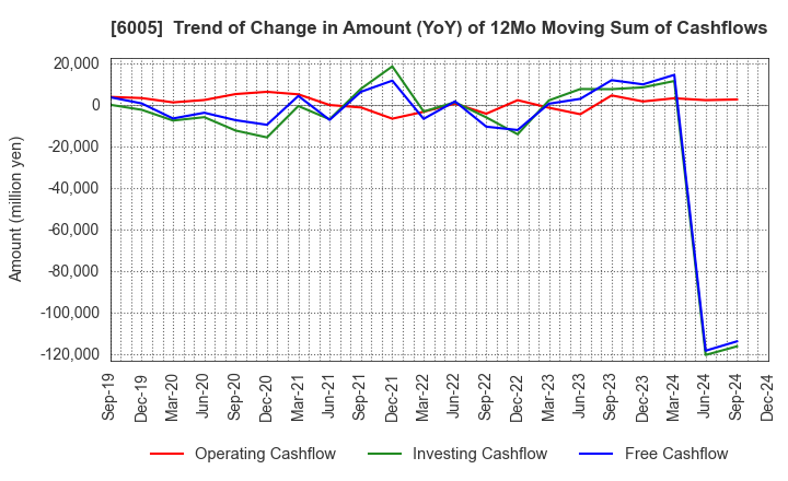 6005 MIURA CO.,LTD.: Trend of Change in Amount (YoY) of 12Mo Moving Sum of Cashflows