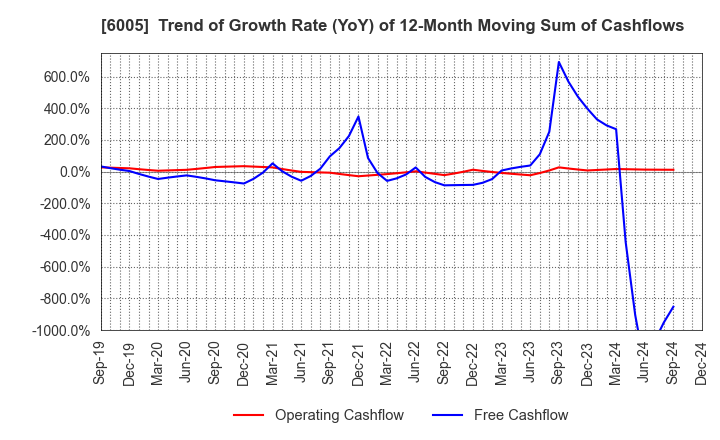 6005 MIURA CO.,LTD.: Trend of Growth Rate (YoY) of 12-Month Moving Sum of Cashflows