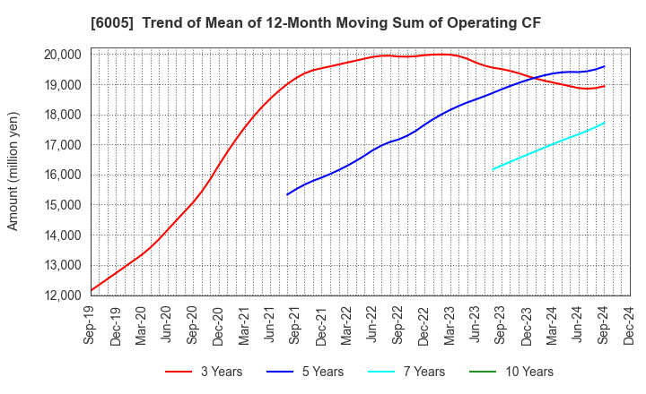 6005 MIURA CO.,LTD.: Trend of Mean of 12-Month Moving Sum of Operating CF