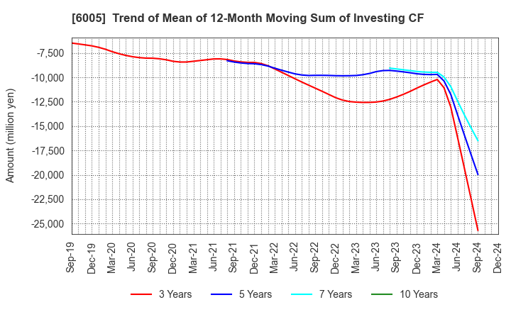 6005 MIURA CO.,LTD.: Trend of Mean of 12-Month Moving Sum of Investing CF