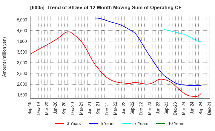 6005 MIURA CO.,LTD.: Trend of StDev of 12-Month Moving Sum of Operating CF