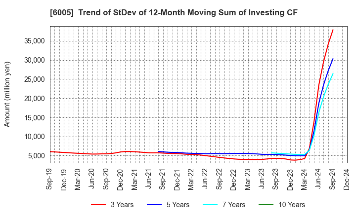 6005 MIURA CO.,LTD.: Trend of StDev of 12-Month Moving Sum of Investing CF