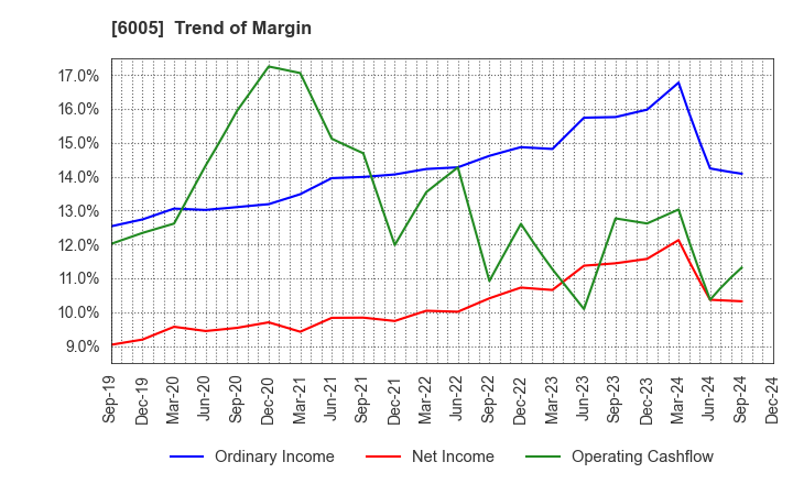 6005 MIURA CO.,LTD.: Trend of Margin