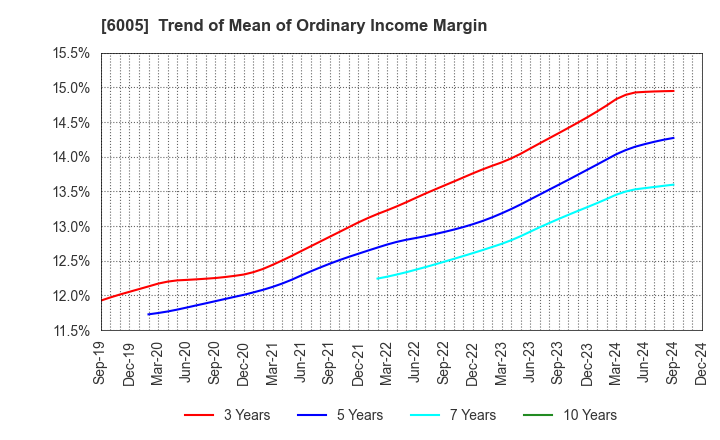 6005 MIURA CO.,LTD.: Trend of Mean of Ordinary Income Margin