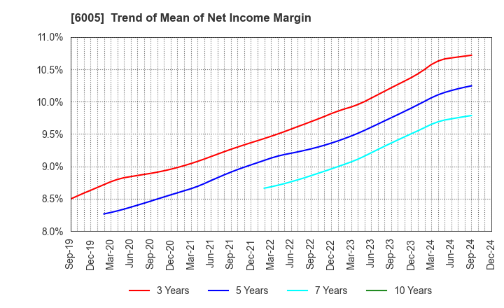 6005 MIURA CO.,LTD.: Trend of Mean of Net Income Margin