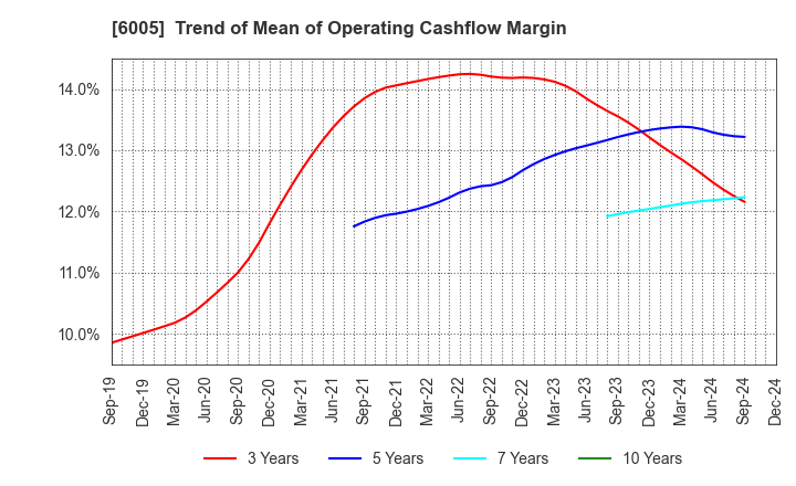 6005 MIURA CO.,LTD.: Trend of Mean of Operating Cashflow Margin