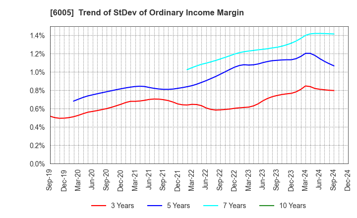 6005 MIURA CO.,LTD.: Trend of StDev of Ordinary Income Margin