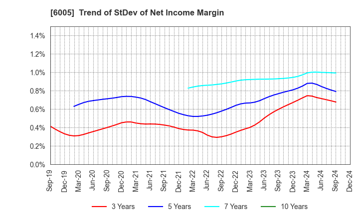 6005 MIURA CO.,LTD.: Trend of StDev of Net Income Margin