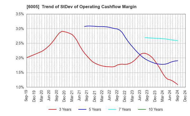 6005 MIURA CO.,LTD.: Trend of StDev of Operating Cashflow Margin