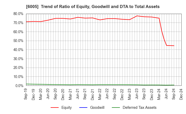 6005 MIURA CO.,LTD.: Trend of Ratio of Equity, Goodwill and DTA to Total Assets