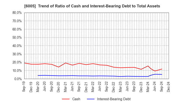 6005 MIURA CO.,LTD.: Trend of Ratio of Cash and Interest-Bearing Debt to Total Assets